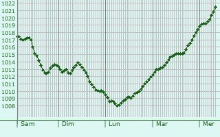 Graphe de la pression atmosphrique prvue pour Schramberg