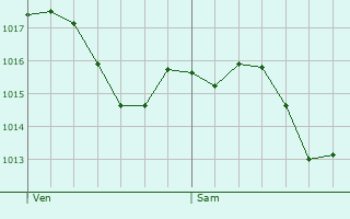 Graphe de la pression atmosphrique prvue pour Aurimont