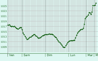 Graphe de la pression atmosphrique prvue pour Lonon