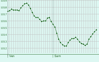 Graphe de la pression atmosphrique prvue pour Espalais