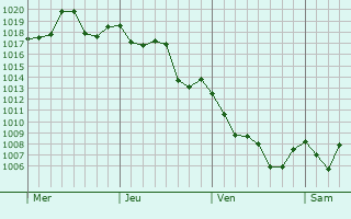 Graphe de la pression atmosphrique prvue pour Paso de los Toros