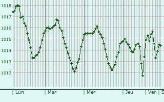 Graphe de la pression atmosphrique prvue pour Ptolemaida