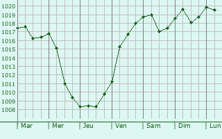 Graphe de la pression atmosphrique prvue pour Varbilau