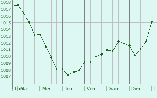 Graphe de la pression atmosphrique prvue pour Vineuil-Saint-Firmin