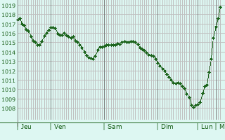 Graphe de la pression atmosphrique prvue pour Stenungsund