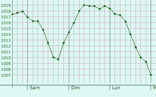 Graphe de la pression atmosphrique prvue pour Skokie