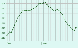 Graphe de la pression atmosphrique prvue pour Saint-Martin-des-Bois