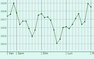Graphe de la pression atmosphrique prvue pour Olesa de Montserrat