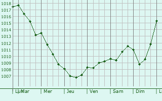 Graphe de la pression atmosphrique prvue pour Remiencourt