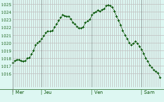 Graphe de la pression atmosphrique prvue pour Selidovo