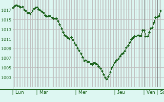 Graphe de la pression atmosphrique prvue pour Tor San Lorenzo