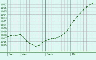 Graphe de la pression atmosphrique prvue pour Kirovsk