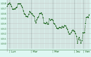 Graphe de la pression atmosphrique prvue pour Munxar