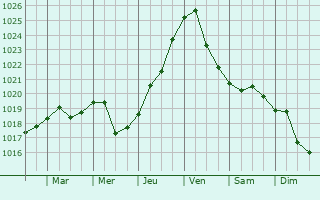 Graphe de la pression atmosphrique prvue pour Chabany