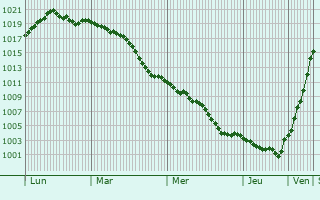Graphe de la pression atmosphrique prvue pour Zutphen