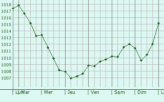 Graphe de la pression atmosphrique prvue pour Wacquemoulin