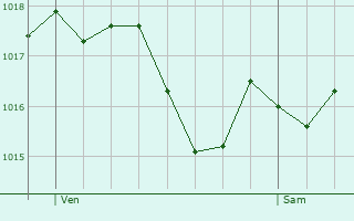 Graphe de la pression atmosphrique prvue pour Lamothe-Capdeville