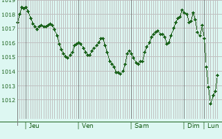 Graphe de la pression atmosphrique prvue pour Lordelo
