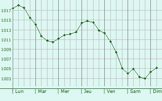 Graphe de la pression atmosphrique prvue pour Sainte-Verge