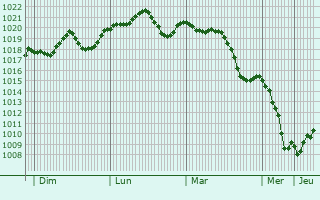 Graphe de la pression atmosphrique prvue pour Imola