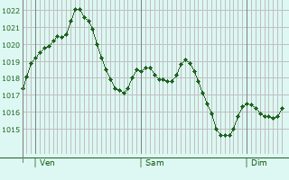 Graphe de la pression atmosphrique prvue pour Morata de Tajua