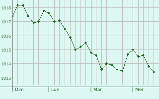 Graphe de la pression atmosphrique prvue pour Priverno