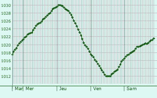 Graphe de la pression atmosphrique prvue pour Sala