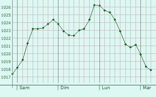 Graphe de la pression atmosphrique prvue pour Linay