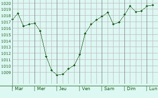 Graphe de la pression atmosphrique prvue pour Buzau