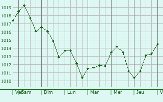 Graphe de la pression atmosphrique prvue pour Serravalle Scrivia