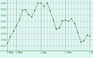 Graphe de la pression atmosphrique prvue pour Fontainebrux