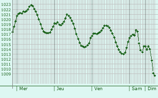 Graphe de la pression atmosphrique prvue pour Daimiel