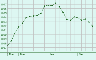 Graphe de la pression atmosphrique prvue pour Bingen am Rhein