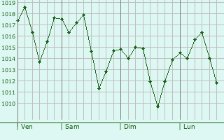 Graphe de la pression atmosphrique prvue pour Lima Duarte