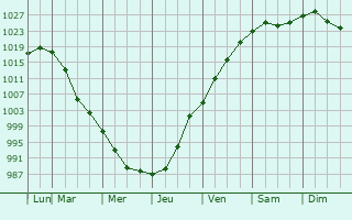 Graphe de la pression atmosphrique prvue pour Catasauqua
