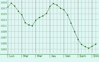 Graphe de la pression atmosphrique prvue pour Bonnebosq
