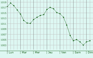 Graphe de la pression atmosphrique prvue pour Les Aulneaux