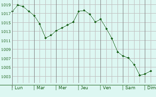 Graphe de la pression atmosphrique prvue pour Rouy-le-Grand