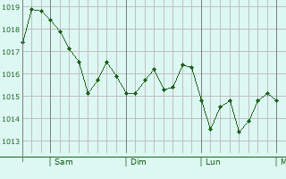 Graphe de la pression atmosphrique prvue pour La Ligua