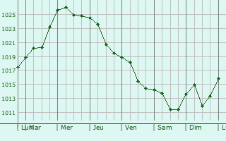 Graphe de la pression atmosphrique prvue pour Nanaimo