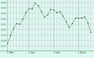 Graphe de la pression atmosphrique prvue pour Perchtoldsdorf