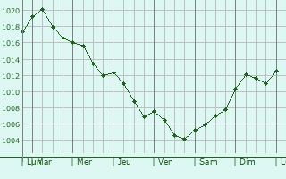 Graphe de la pression atmosphrique prvue pour Cottbus
