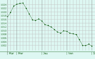 Graphe de la pression atmosphrique prvue pour Aranda de Duero