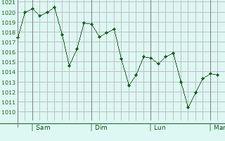 Graphe de la pression atmosphrique prvue pour Ibina