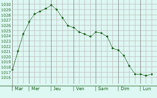 Graphe de la pression atmosphrique prvue pour Nielles-ls-Blquin