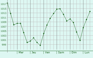 Graphe de la pression atmosphrique prvue pour Strathmore