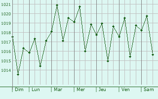 Graphe de la pression atmosphrique prvue pour Ampanihy