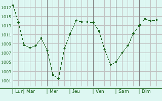Graphe de la pression atmosphrique prvue pour Timmins