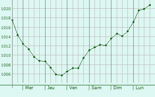 Graphe de la pression atmosphrique prvue pour Wittenburg