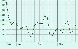 Graphe de la pression atmosphrique prvue pour Caada de Gmez